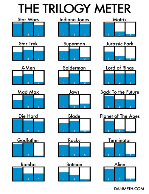 Por que o segundo filme costuma ser melhor? trilogies 1 | Arte | cinema, curioso, maluco, Textos