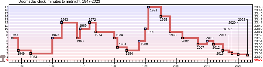 Relógio do Fim do Mundo: O que é, como funciona e por que deve nos preocupar 875px Doomsday Clock graph.svg | Curiosidades | Ameaças Globais, curiosidades, Desenvolvimento Tecnológico, guerra nuclear, Meio Ambiente, Relógio do Fim do Mundo, Segurança Global
