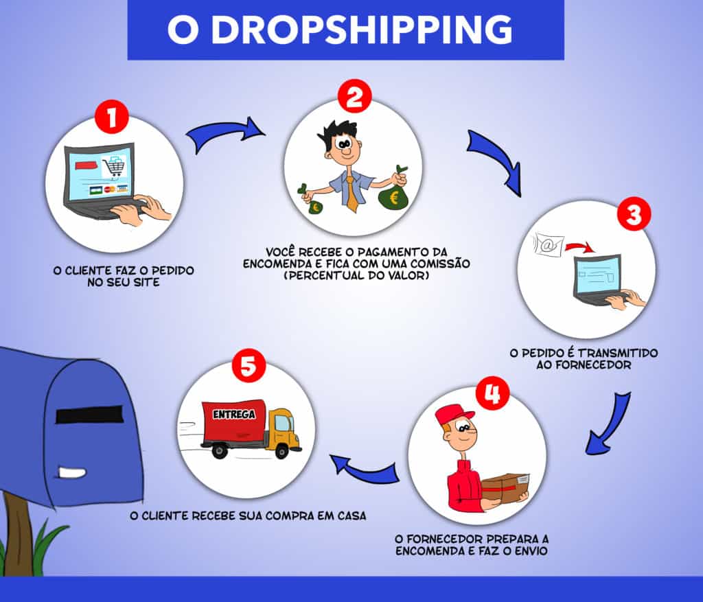 Guia para novatos: como ganhar dinheiro na internet O dropshipping 1024x877 1 | Dicas | dicas, ganhar dinheiro